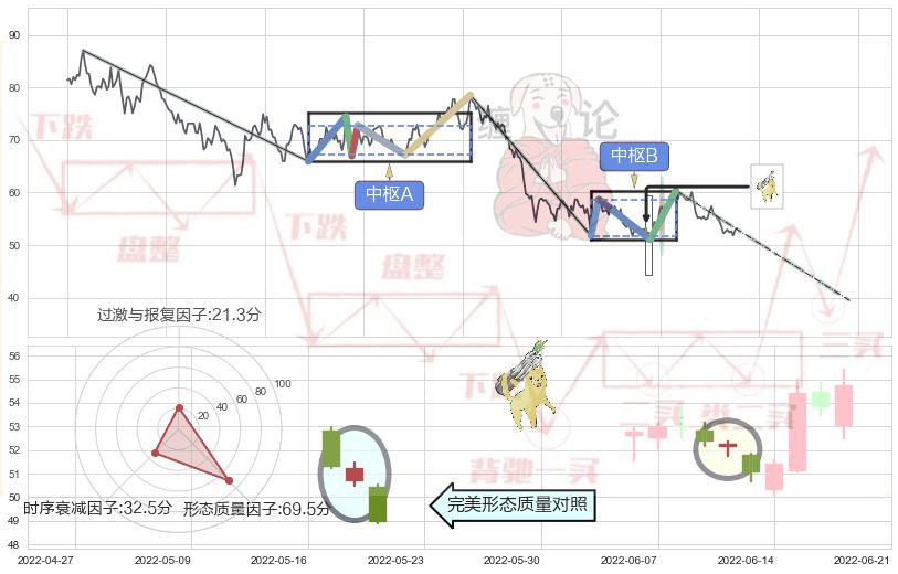 空方炮+黄昏之星（夜星）+下跌孤独十字星+吊颈线（上吊线）+倾盆大雨+下降插入线（坠落线）+看跌(高位倒锤头)流星线+射击之星形态+墓碑十字线（墓碑线） ➕ 缠论中枢点