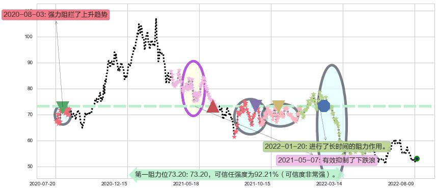 美的集团阻力支撑位图-阿布量化