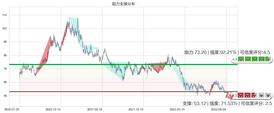 美的集团(sz000333)阻力支撑位图-阿布量化