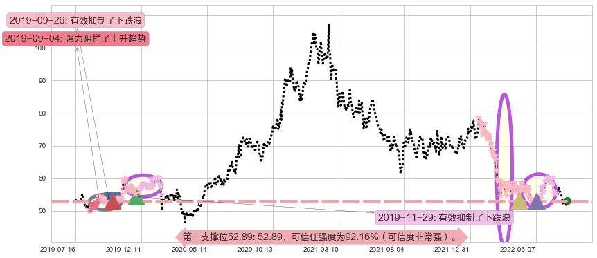 美的集团阻力支撑位图-阿布量化