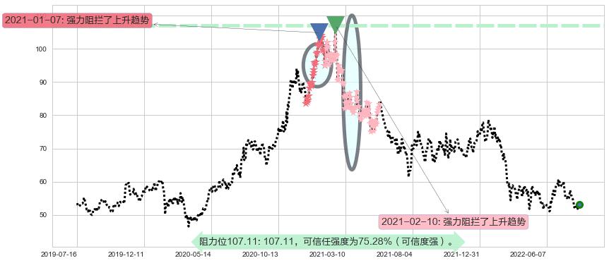 美的集团阻力支撑位图-阿布量化