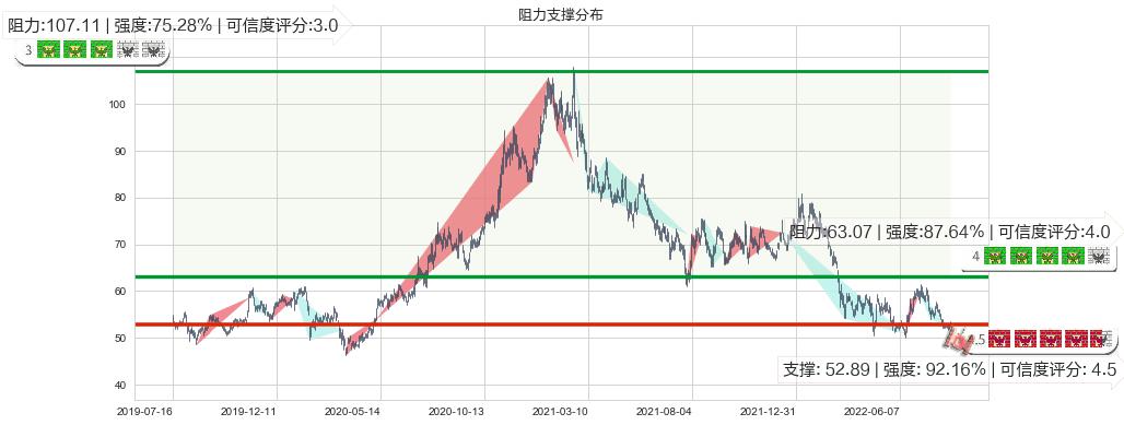 美的集团(sz000333)阻力支撑位图-阿布量化