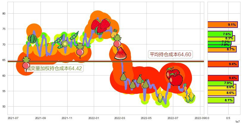 美的集团(sz000333)持仓成本图-阿布量化