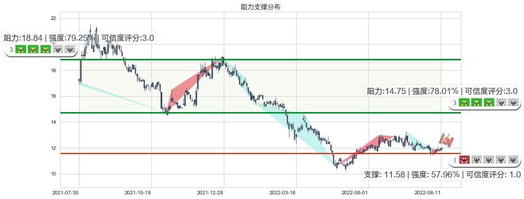 潍柴动力(sz000338)阻力支撑位图-阿布量化