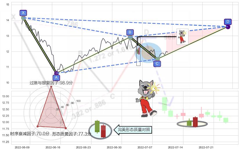 曙光初现形态 ➕ 谐波(XABCD)