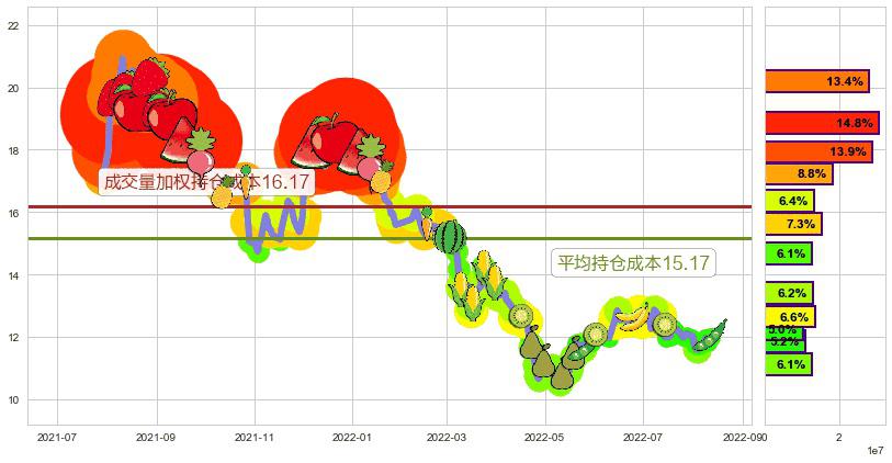 潍柴动力(sz000338)持仓成本图-阿布量化