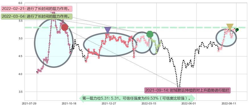 沈阳机床阻力支撑位图-阿布量化