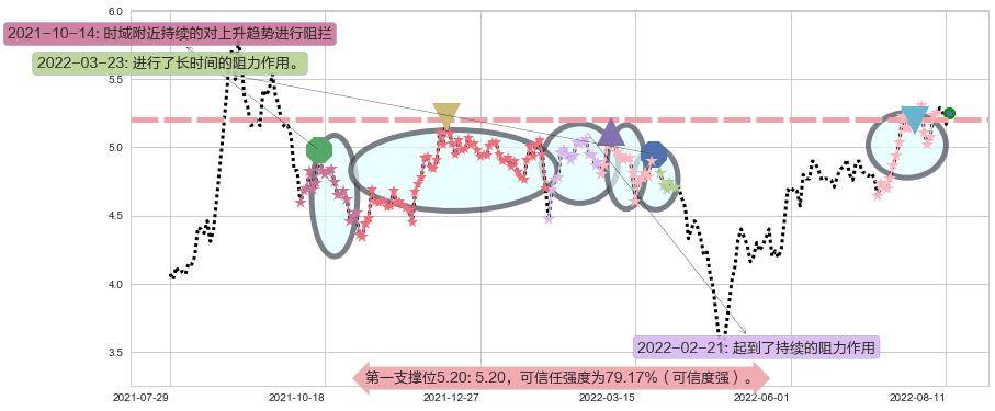 沈阳机床阻力支撑位图-阿布量化