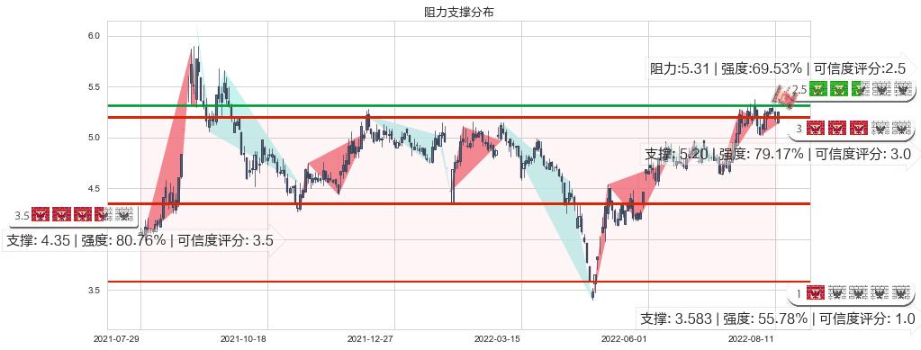 沈阳机床(sz000410)阻力支撑位图-阿布量化