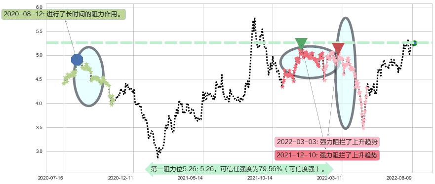 沈阳机床阻力支撑位图-阿布量化