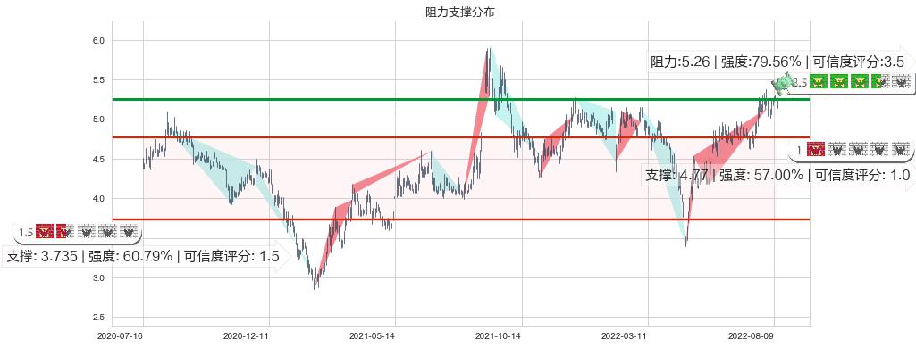 沈阳机床(sz000410)阻力支撑位图-阿布量化