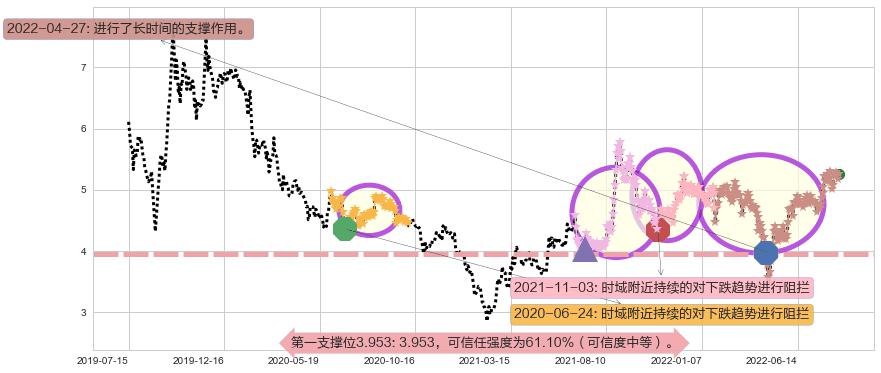 沈阳机床阻力支撑位图-阿布量化