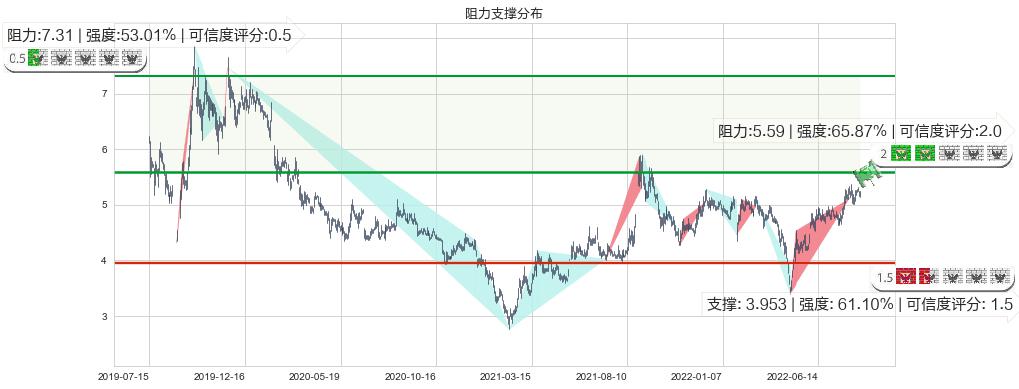 沈阳机床(sz000410)阻力支撑位图-阿布量化