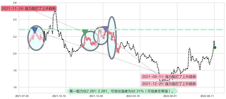 东旭光电阻力支撑位图-阿布量化