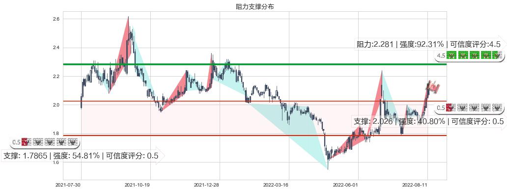 东旭光电(sz000413)阻力支撑位图-阿布量化