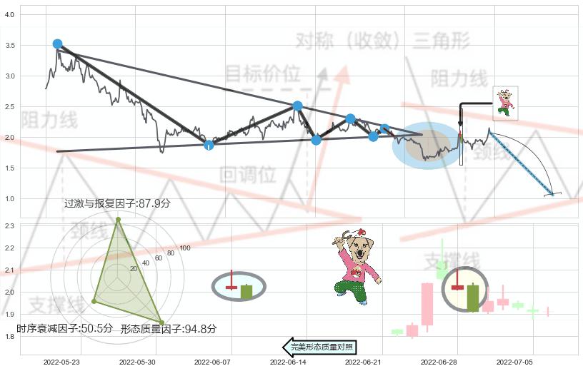 射击之星形态+阴包阳形态+看跌(高位倒锤头)流星线+淡友反攻+吊颈线（上吊线） ➕ 突破整理