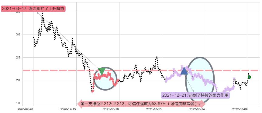 东旭光电阻力支撑位图-阿布量化