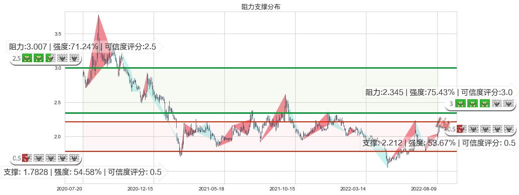 东旭光电(sz000413)阻力支撑位图-阿布量化