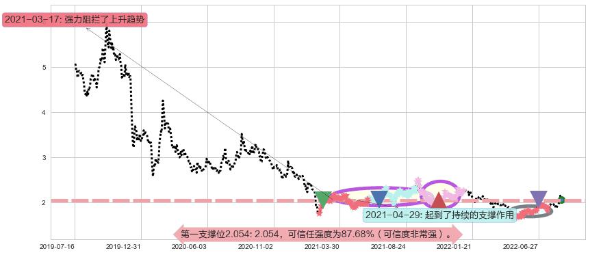 东旭光电阻力支撑位图-阿布量化