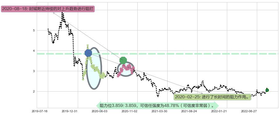 东旭光电阻力支撑位图-阿布量化