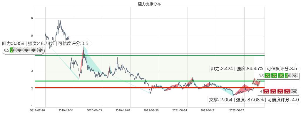 东旭光电(sz000413)阻力支撑位图-阿布量化