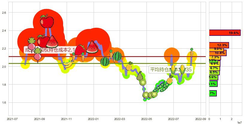 东旭光电(sz000413)持仓成本图-阿布量化