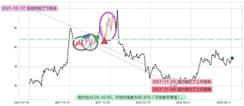 东阿阿胶阻力支撑位图-阿布量化