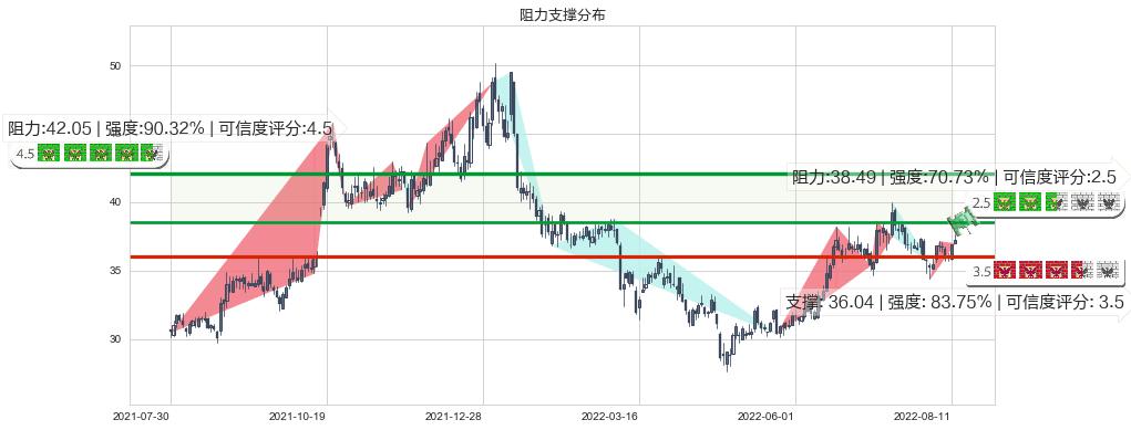 东阿阿胶(sz000423)阻力支撑位图-阿布量化