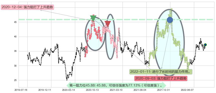 东阿阿胶阻力支撑位图-阿布量化