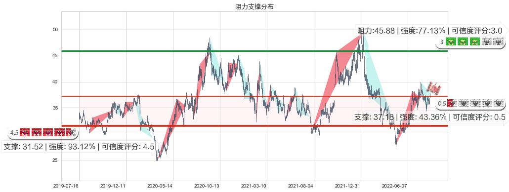 东阿阿胶(sz000423)阻力支撑位图-阿布量化