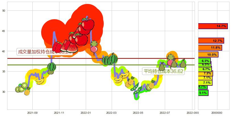 东阿阿胶(sz000423)持仓成本图-阿布量化