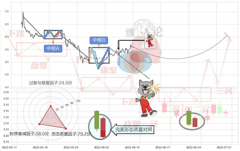 曙光初现形态+上涨螺旋桨形态+锤头线（锤子线）+上涨镊子线（U形磁铁） ➕ 缠论中枢点