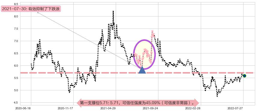 徐工机械阻力支撑位图-阿布量化