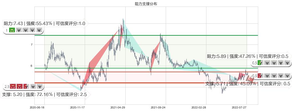 徐工机械(sz000425)阻力支撑位图-阿布量化