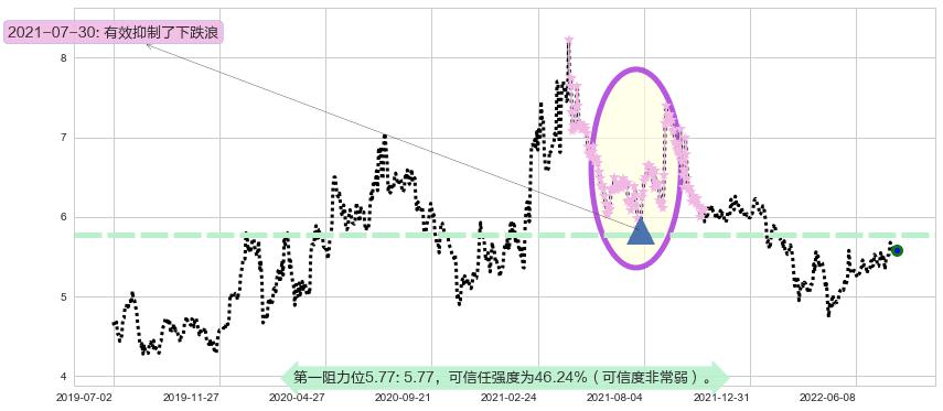 徐工机械阻力支撑位图-阿布量化