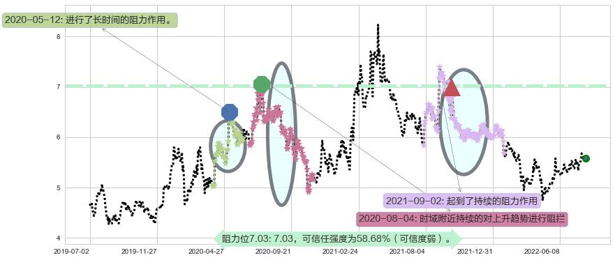 徐工机械阻力支撑位图-阿布量化