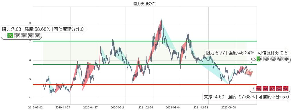 徐工机械(sz000425)阻力支撑位图-阿布量化