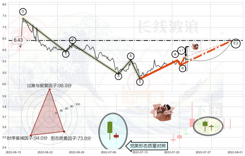 底部尽头线（上山虎）+曙光初现形态+上涨螺旋桨形态+上涨镊子线（U形磁铁） ➕ 调整浪ABC
