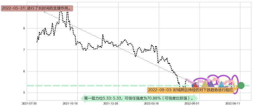 晨鸣纸业阻力支撑位图-阿布量化