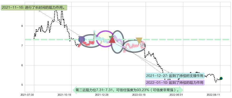 晨鸣纸业阻力支撑位图-阿布量化