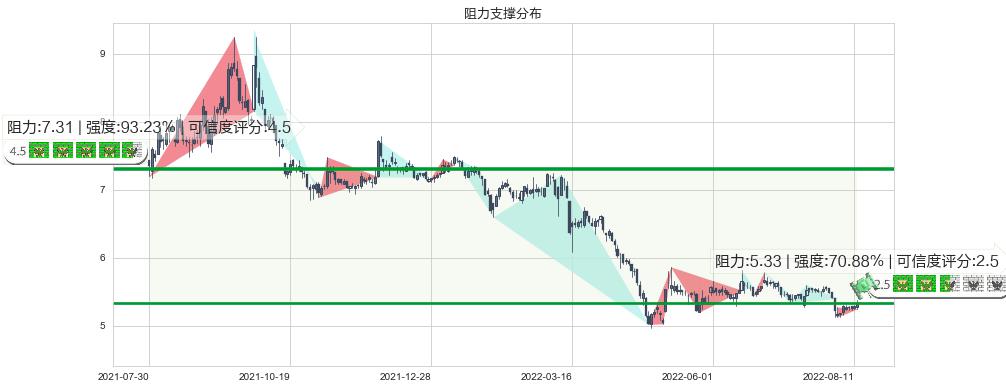 晨鸣纸业(sz000488)阻力支撑位图-阿布量化