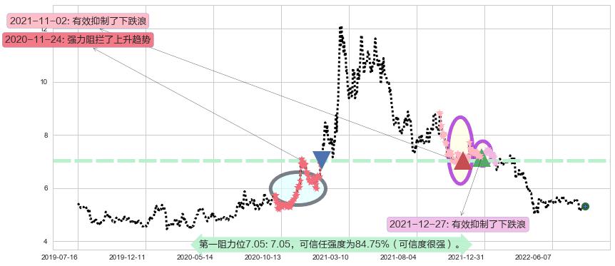 晨鸣纸业阻力支撑位图-阿布量化