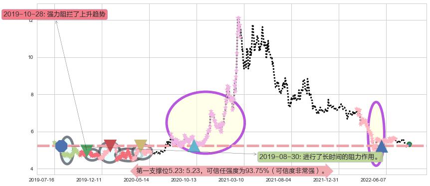 晨鸣纸业阻力支撑位图-阿布量化