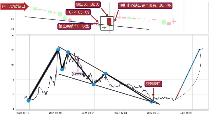 跳空缺口➕突破整理