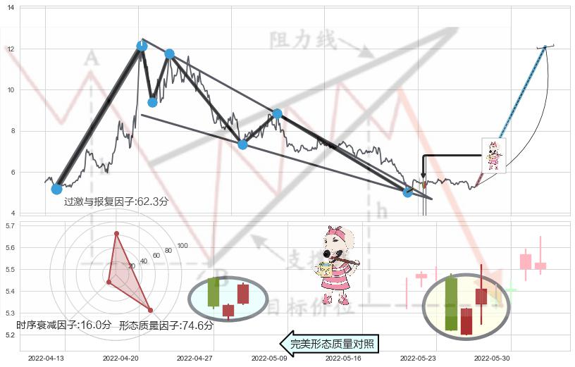 早晨之星（黎明之星）+好友反攻+双针探底+上涨螺旋桨形态+仙人指路+单针探底（定海神针）+锤头线（锤子线）+看涨(低位)倒锤头线 ➕ 突破整理