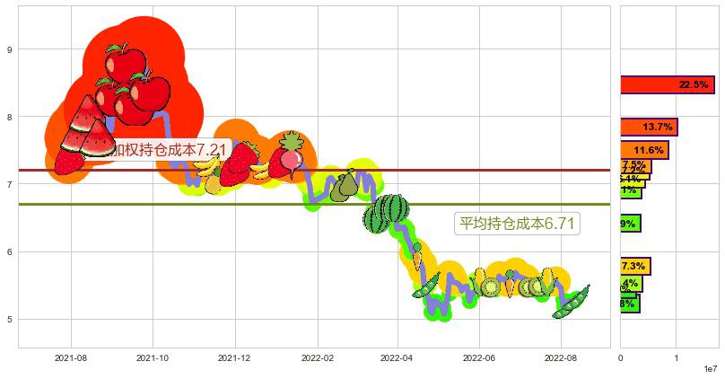 晨鸣纸业(sz000488)持仓成本图-阿布量化