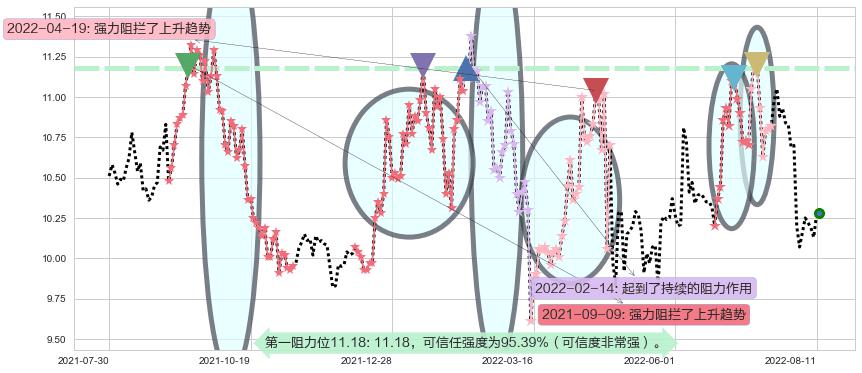 鄂武商A阻力支撑位图-阿布量化