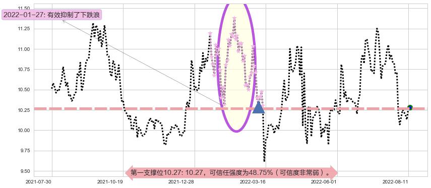 鄂武商A阻力支撑位图-阿布量化