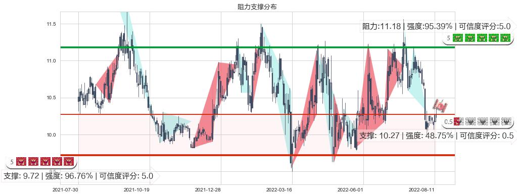 鄂武商A(sz000501)阻力支撑位图-阿布量化