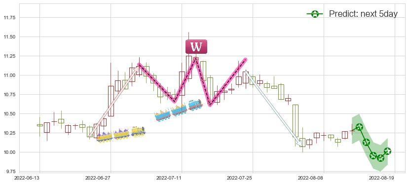 鄂武商A(sz000501)价格预测图-阿布量化